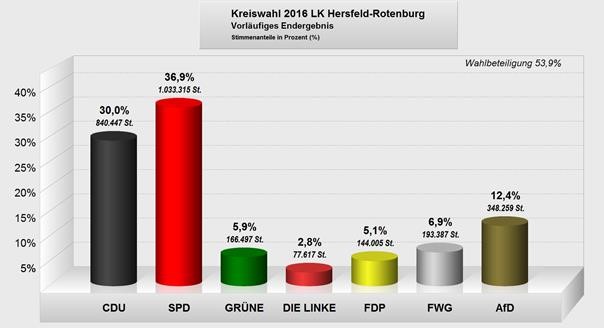 Ergebnis Kreistag 2